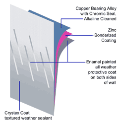 Corrugated steel walls!