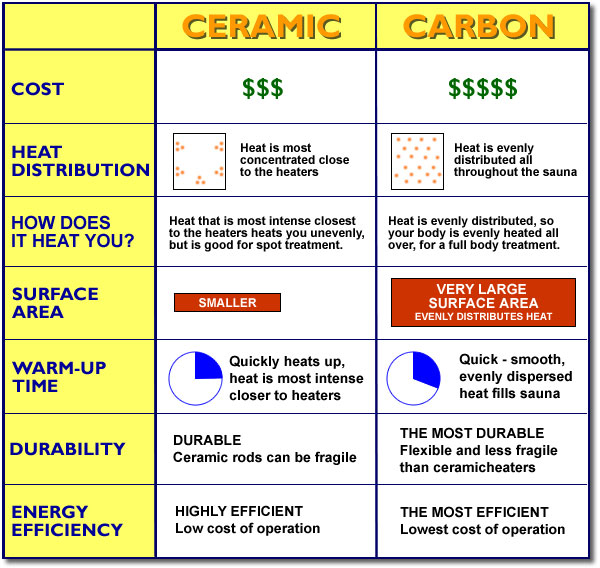 Ceramic vs. Carbon Heat