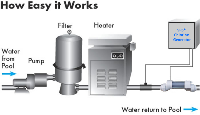 Srs Chlorine Generator For Swimming Pools