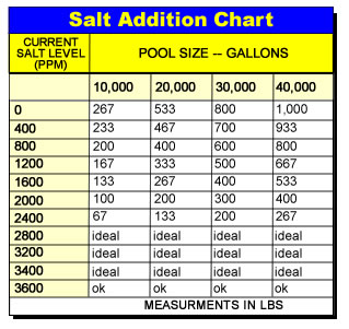 Pool Salt Chart