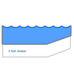 3 feet Extra Pool Depth